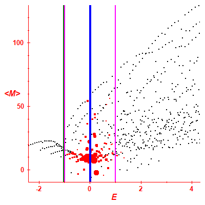 Peres lattice <M>